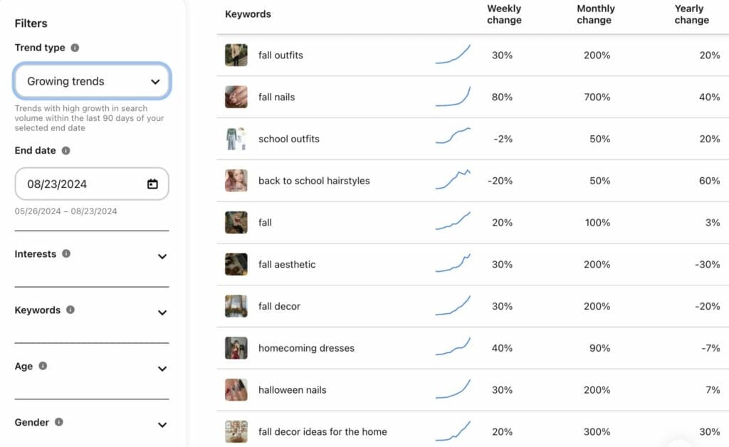 Screenshot of Discover Trends in the Pinterest Trends site listing the keywords that has the most searches and the change in a week, a month and a year.